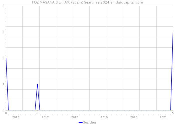 FOZ MASANA S.L. FAX: (Spain) Searches 2024 