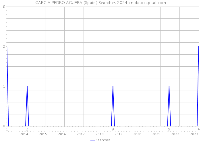 GARCIA PEDRO AGUERA (Spain) Searches 2024 