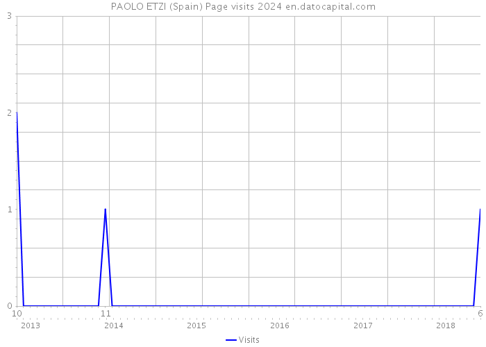 PAOLO ETZI (Spain) Page visits 2024 