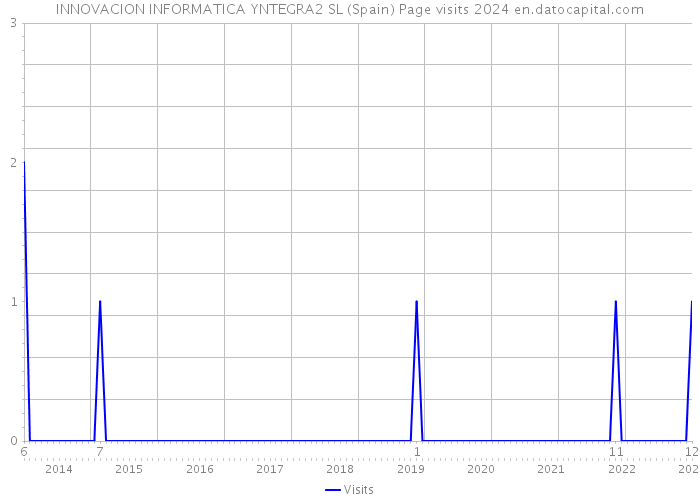 INNOVACION INFORMATICA YNTEGRA2 SL (Spain) Page visits 2024 