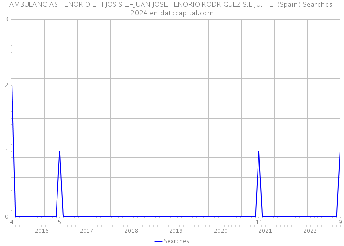 AMBULANCIAS TENORIO E HIJOS S.L.-JUAN JOSE TENORIO RODRIGUEZ S.L.,U.T.E. (Spain) Searches 2024 