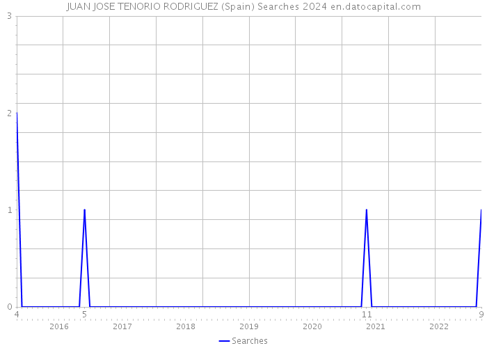 JUAN JOSE TENORIO RODRIGUEZ (Spain) Searches 2024 