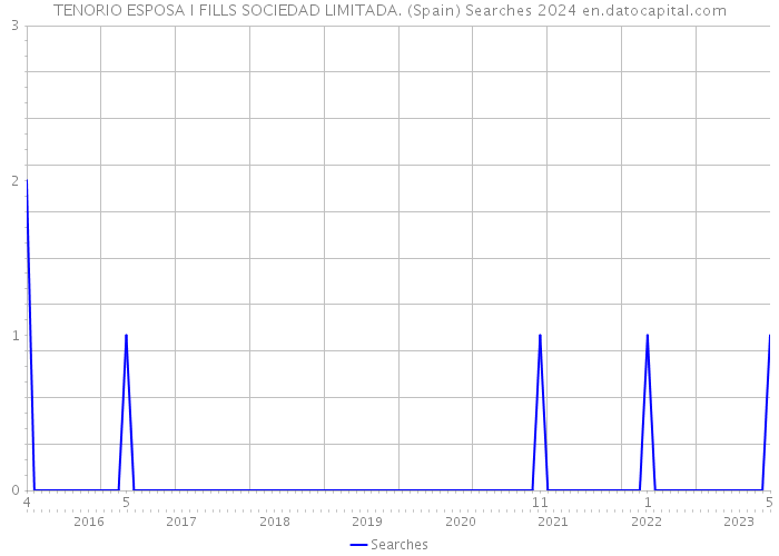 TENORIO ESPOSA I FILLS SOCIEDAD LIMITADA. (Spain) Searches 2024 