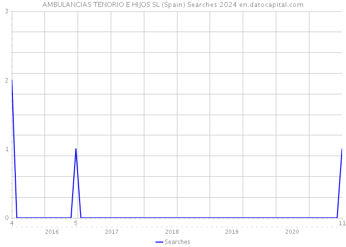 AMBULANCIAS TENORIO E HIJOS SL (Spain) Searches 2024 