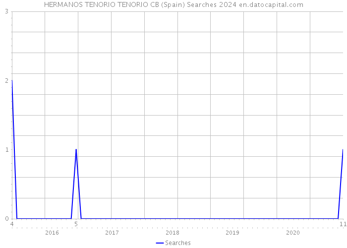 HERMANOS TENORIO TENORIO CB (Spain) Searches 2024 