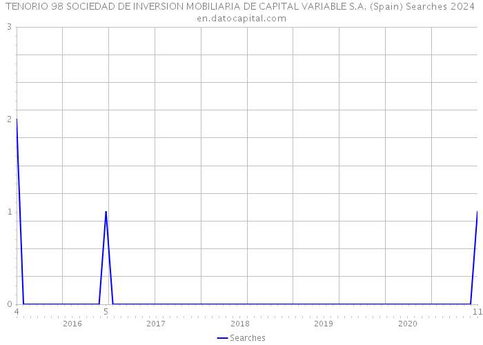 TENORIO 98 SOCIEDAD DE INVERSION MOBILIARIA DE CAPITAL VARIABLE S.A. (Spain) Searches 2024 