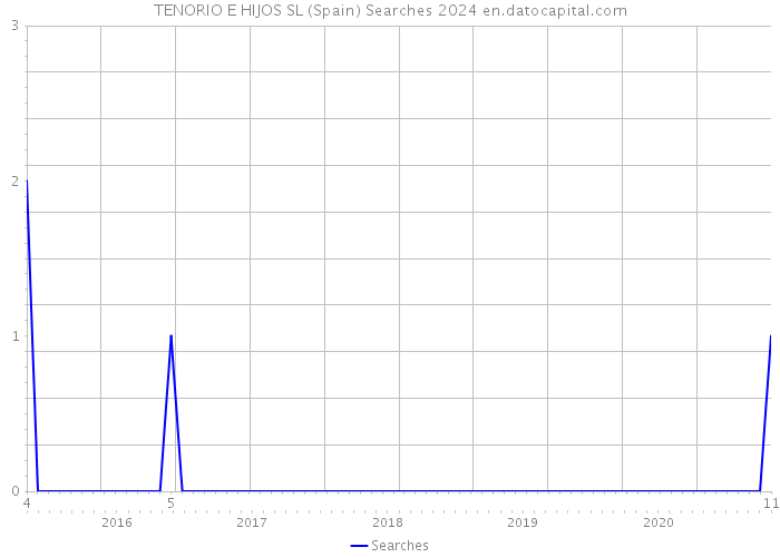 TENORIO E HIJOS SL (Spain) Searches 2024 