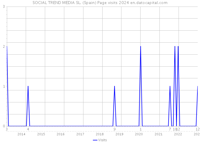 SOCIAL TREND MEDIA SL. (Spain) Page visits 2024 