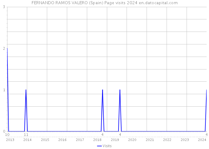 FERNANDO RAMOS VALERO (Spain) Page visits 2024 