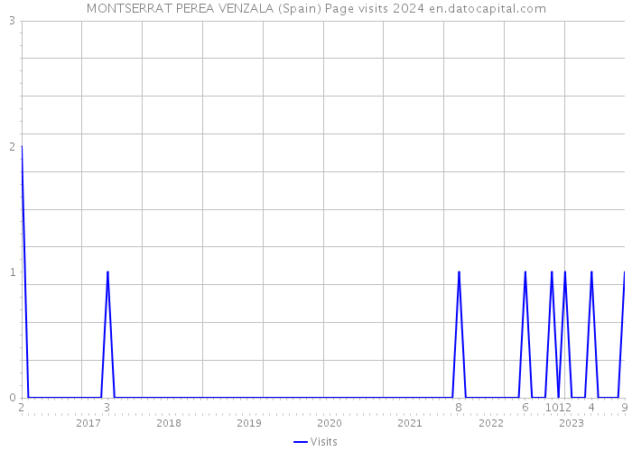 MONTSERRAT PEREA VENZALA (Spain) Page visits 2024 