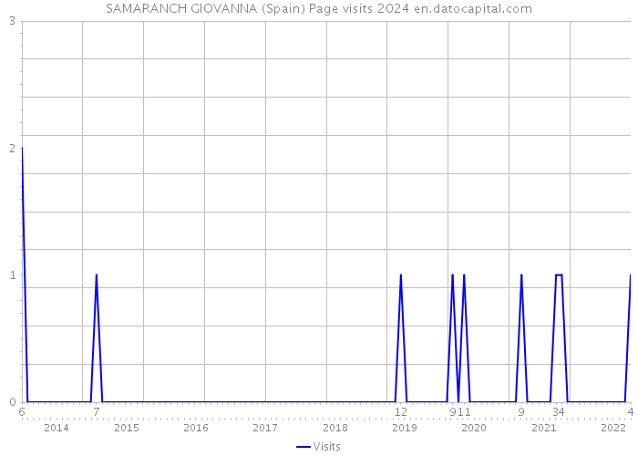 SAMARANCH GIOVANNA (Spain) Page visits 2024 
