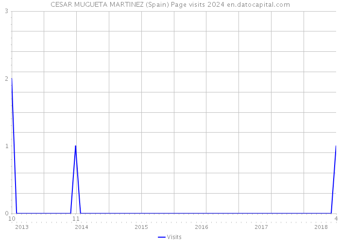 CESAR MUGUETA MARTINEZ (Spain) Page visits 2024 