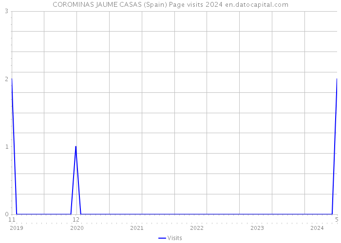COROMINAS JAUME CASAS (Spain) Page visits 2024 