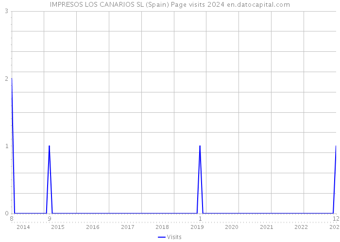 IMPRESOS LOS CANARIOS SL (Spain) Page visits 2024 