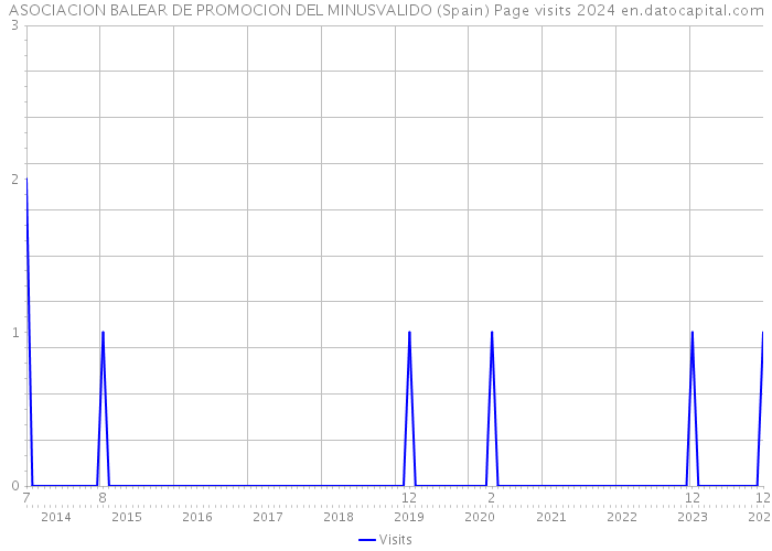 ASOCIACION BALEAR DE PROMOCION DEL MINUSVALIDO (Spain) Page visits 2024 