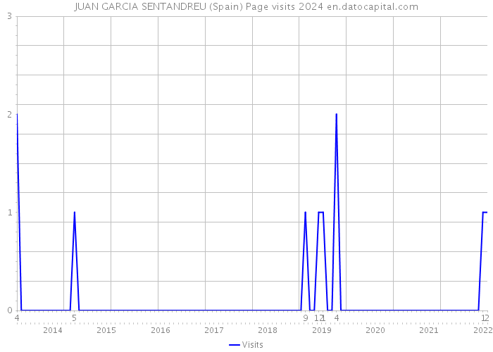 JUAN GARCIA SENTANDREU (Spain) Page visits 2024 