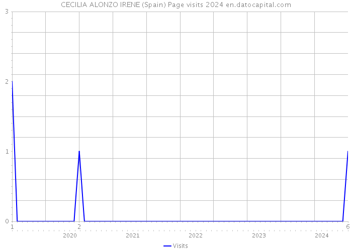 CECILIA ALONZO IRENE (Spain) Page visits 2024 