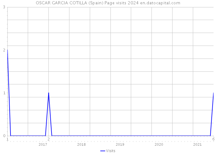 OSCAR GARCIA COTILLA (Spain) Page visits 2024 