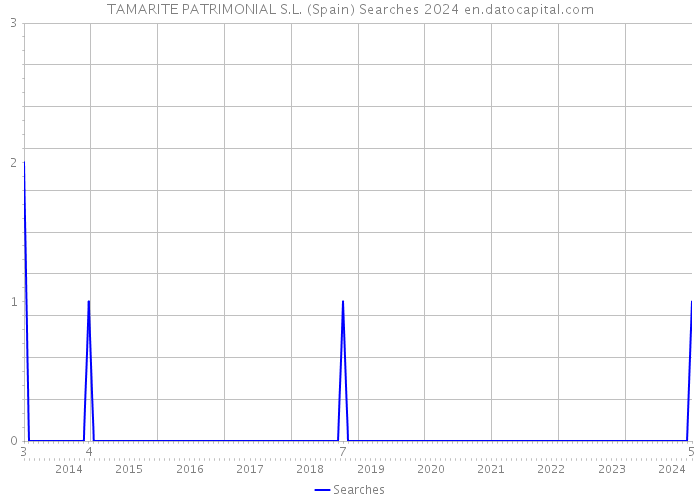 TAMARITE PATRIMONIAL S.L. (Spain) Searches 2024 