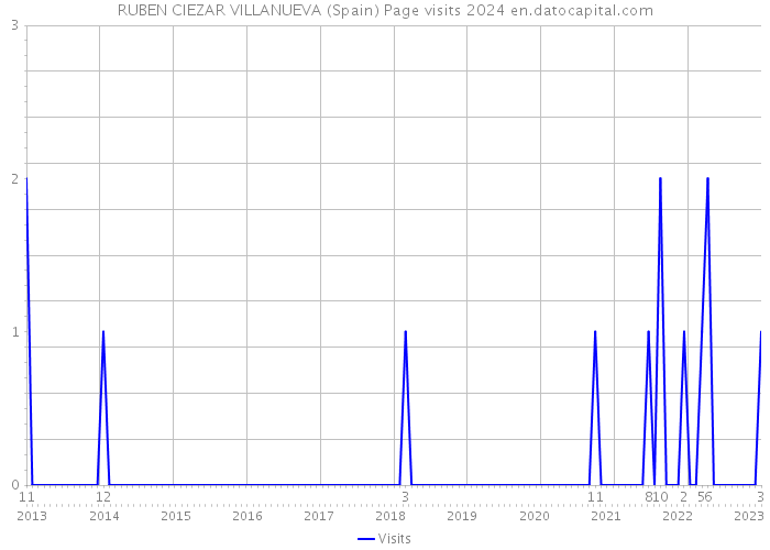 RUBEN CIEZAR VILLANUEVA (Spain) Page visits 2024 