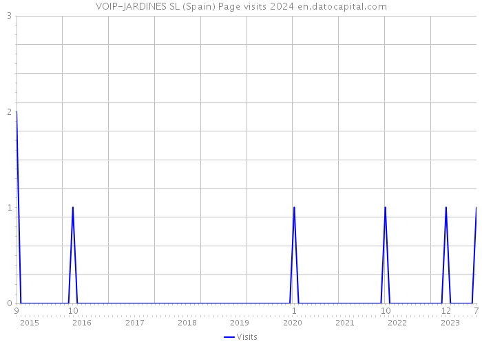 VOIP-JARDINES SL (Spain) Page visits 2024 