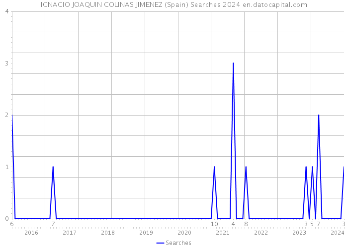 IGNACIO JOAQUIN COLINAS JIMENEZ (Spain) Searches 2024 