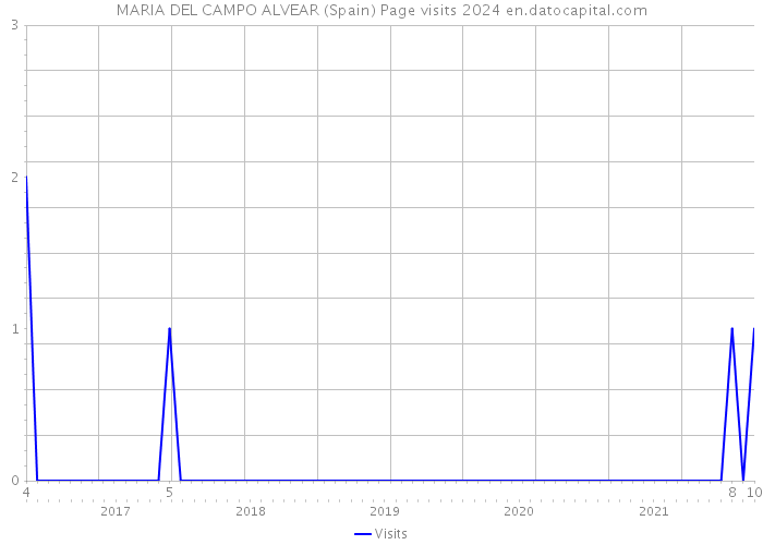 MARIA DEL CAMPO ALVEAR (Spain) Page visits 2024 