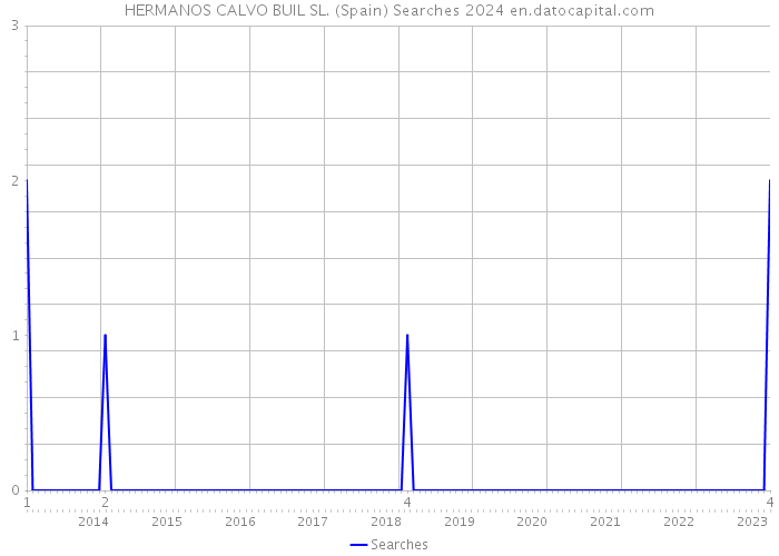 HERMANOS CALVO BUIL SL. (Spain) Searches 2024 