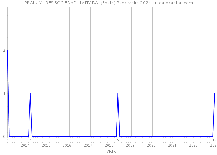 PROIN MURES SOCIEDAD LIMITADA. (Spain) Page visits 2024 