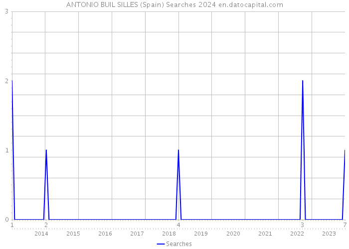 ANTONIO BUIL SILLES (Spain) Searches 2024 