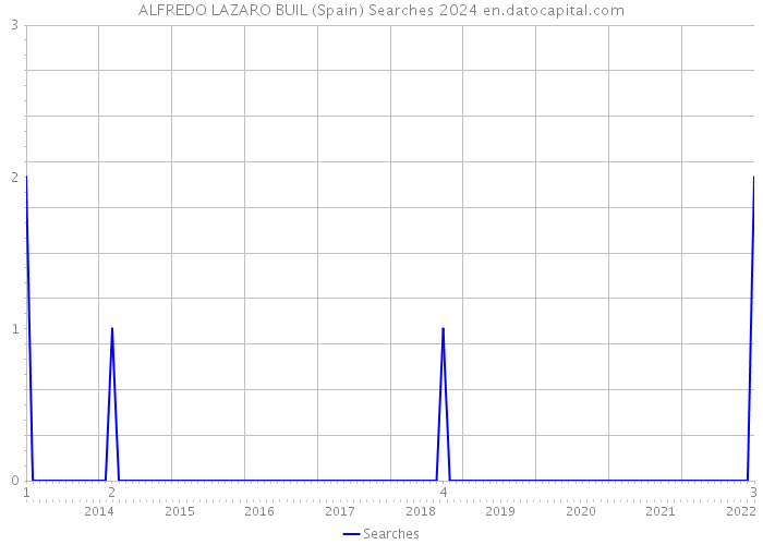 ALFREDO LAZARO BUIL (Spain) Searches 2024 