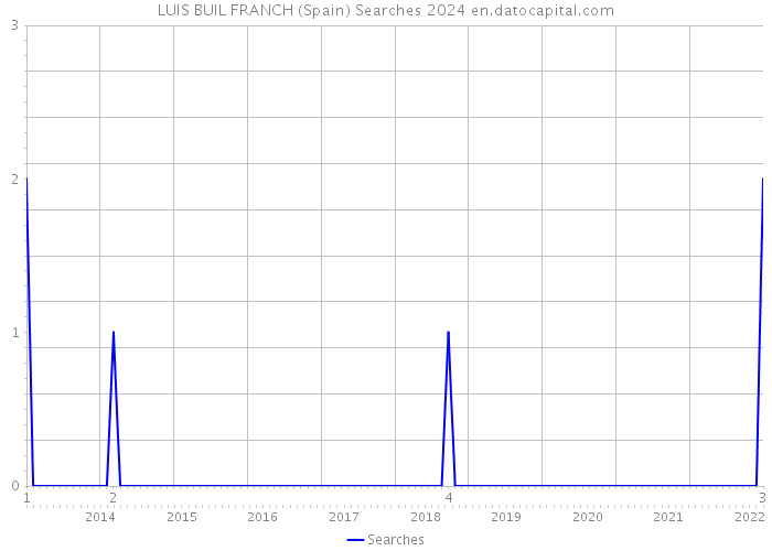 LUIS BUIL FRANCH (Spain) Searches 2024 