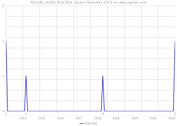 MIGUEL ANGEL BUIL BUIL (Spain) Searches 2024 