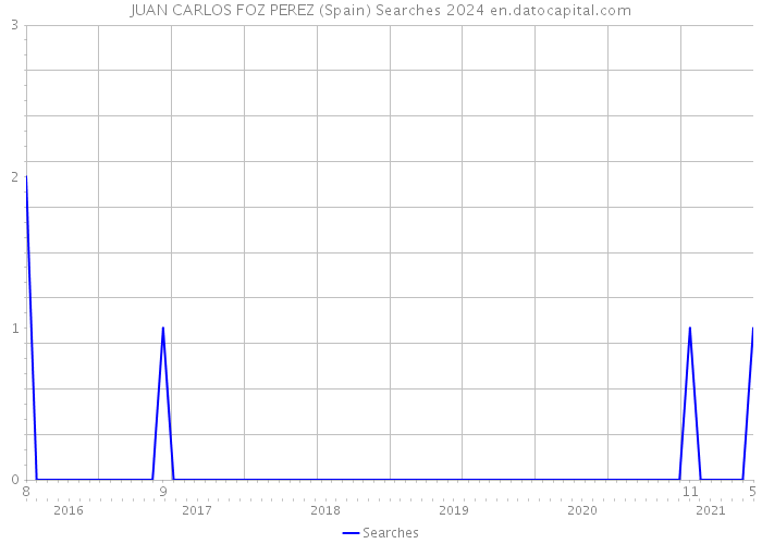 JUAN CARLOS FOZ PEREZ (Spain) Searches 2024 