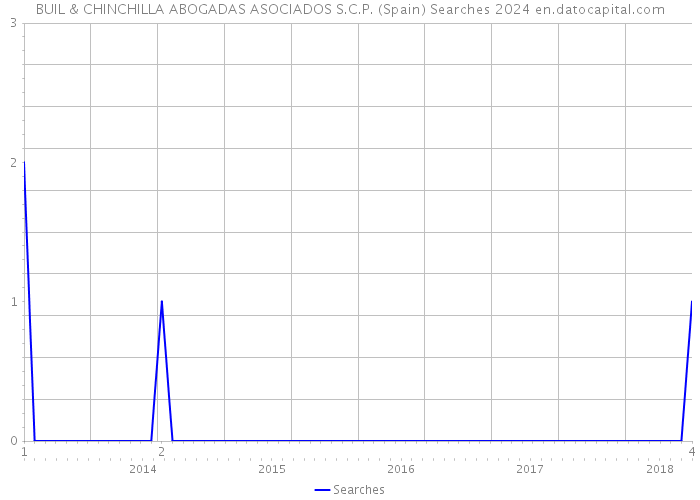 BUIL & CHINCHILLA ABOGADAS ASOCIADOS S.C.P. (Spain) Searches 2024 