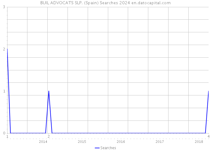 BUIL ADVOCATS SLP. (Spain) Searches 2024 