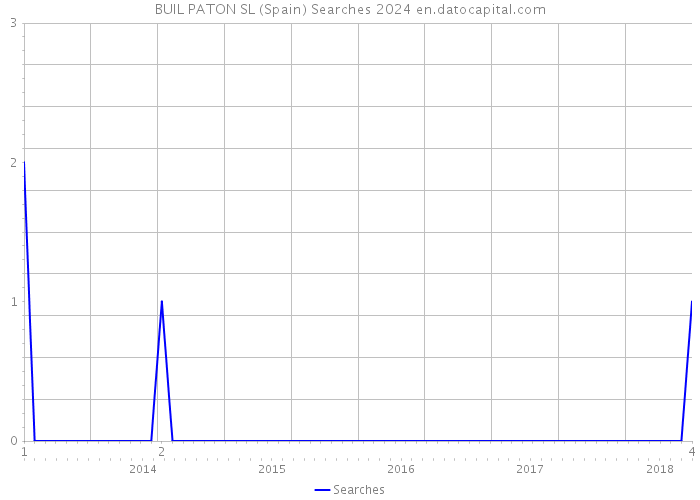 BUIL PATON SL (Spain) Searches 2024 