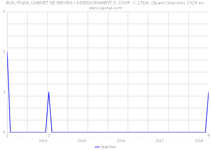 BUIL-PUJOL GABINET DE SERVEIS I ASSESSORAMENT S. COOP. C. LTDA. (Spain) Searches 2024 