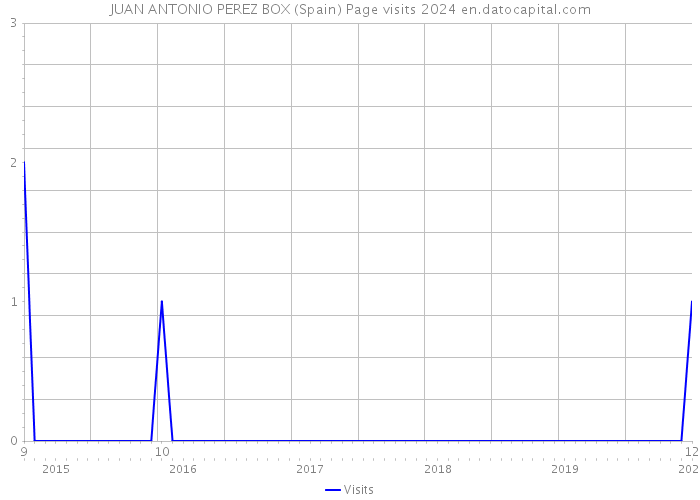 JUAN ANTONIO PEREZ BOX (Spain) Page visits 2024 