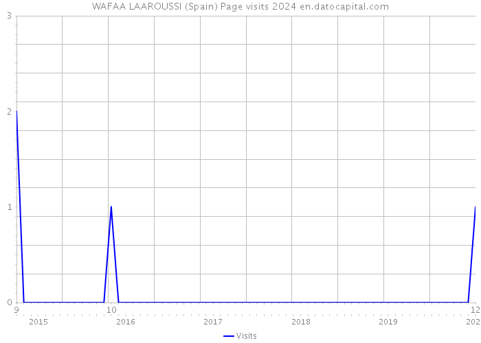 WAFAA LAAROUSSI (Spain) Page visits 2024 