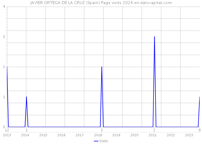 JAVIER ORTEGA DE LA CRUZ (Spain) Page visits 2024 