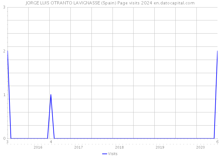 JORGE LUIS OTRANTO LAVIGNASSE (Spain) Page visits 2024 