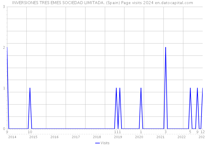 INVERSIONES TRES EMES SOCIEDAD LIMITADA. (Spain) Page visits 2024 