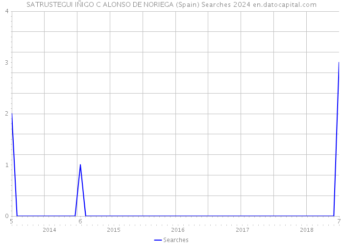 SATRUSTEGUI IÑIGO C ALONSO DE NORIEGA (Spain) Searches 2024 