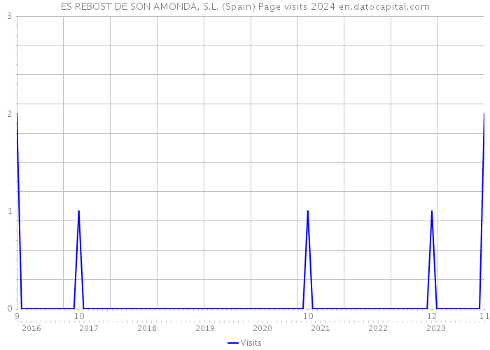 ES REBOST DE SON AMONDA, S.L. (Spain) Page visits 2024 