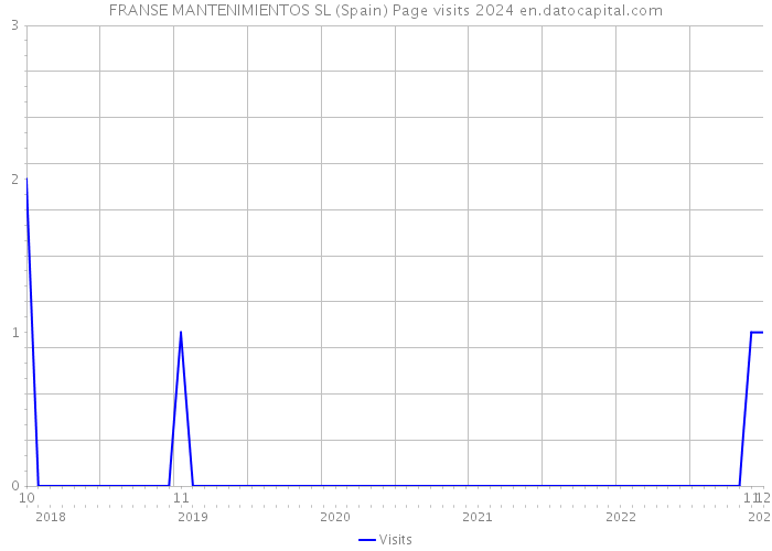 FRANSE MANTENIMIENTOS SL (Spain) Page visits 2024 