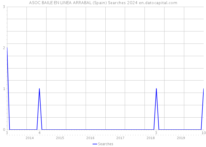 ASOC BAILE EN LINEA ARRABAL (Spain) Searches 2024 