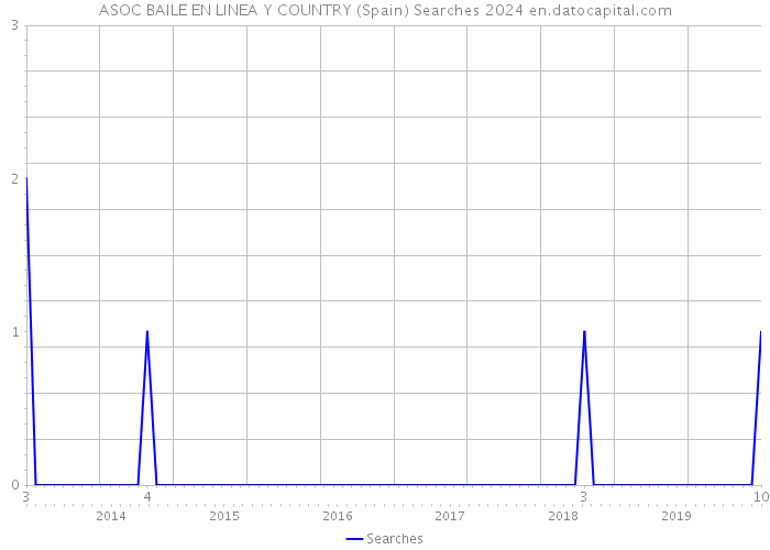 ASOC BAILE EN LINEA Y COUNTRY (Spain) Searches 2024 