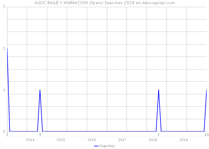 ASOC BAILE Y ANIMACION (Spain) Searches 2024 