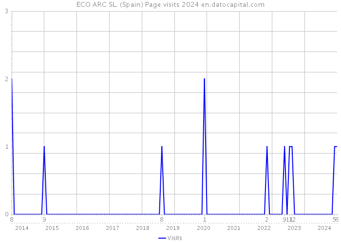 ECO ARC SL. (Spain) Page visits 2024 